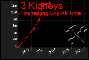 Total Graph of 3 Kidneys