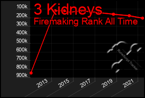 Total Graph of 3 Kidneys