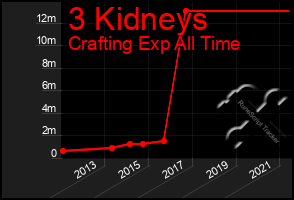 Total Graph of 3 Kidneys