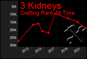 Total Graph of 3 Kidneys