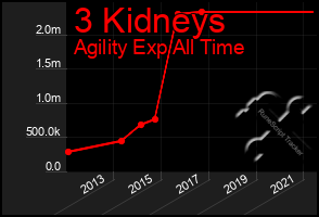 Total Graph of 3 Kidneys