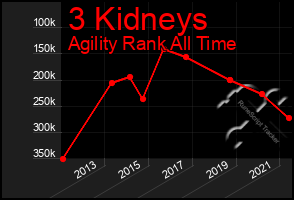 Total Graph of 3 Kidneys