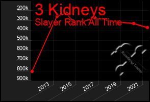 Total Graph of 3 Kidneys