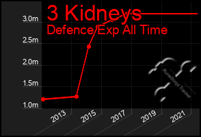 Total Graph of 3 Kidneys