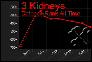 Total Graph of 3 Kidneys