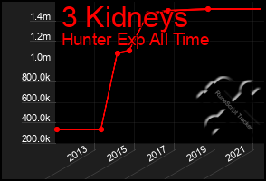 Total Graph of 3 Kidneys