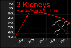 Total Graph of 3 Kidneys