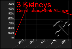 Total Graph of 3 Kidneys