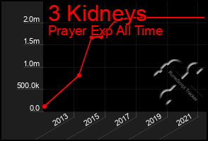 Total Graph of 3 Kidneys