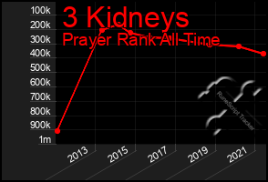 Total Graph of 3 Kidneys