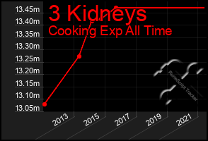 Total Graph of 3 Kidneys