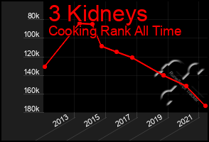 Total Graph of 3 Kidneys