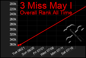 Total Graph of 3 Miss May I