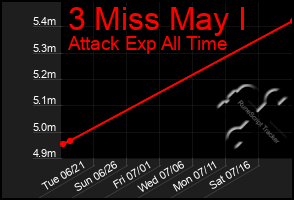 Total Graph of 3 Miss May I