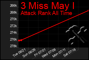 Total Graph of 3 Miss May I