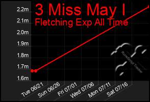 Total Graph of 3 Miss May I