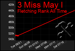 Total Graph of 3 Miss May I