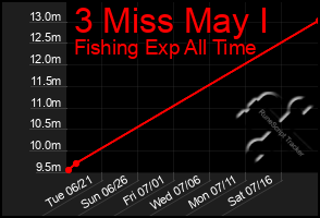 Total Graph of 3 Miss May I