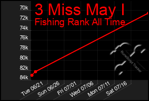 Total Graph of 3 Miss May I