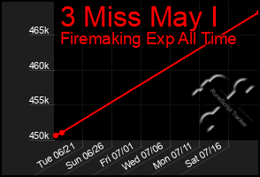 Total Graph of 3 Miss May I