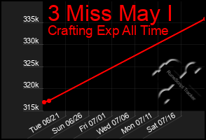 Total Graph of 3 Miss May I