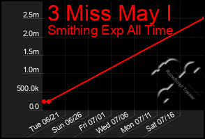 Total Graph of 3 Miss May I