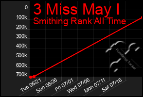 Total Graph of 3 Miss May I