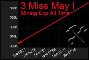 Total Graph of 3 Miss May I