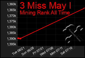 Total Graph of 3 Miss May I