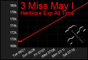 Total Graph of 3 Miss May I