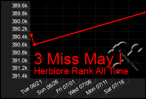 Total Graph of 3 Miss May I