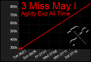 Total Graph of 3 Miss May I