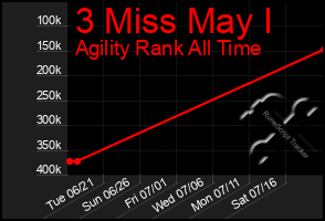 Total Graph of 3 Miss May I