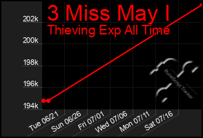 Total Graph of 3 Miss May I