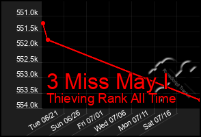 Total Graph of 3 Miss May I