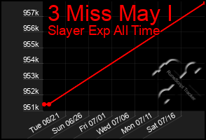 Total Graph of 3 Miss May I