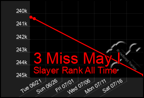 Total Graph of 3 Miss May I