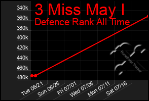 Total Graph of 3 Miss May I