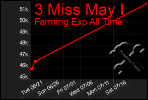 Total Graph of 3 Miss May I