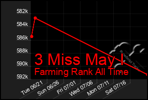 Total Graph of 3 Miss May I