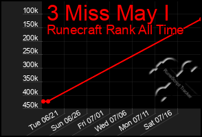 Total Graph of 3 Miss May I