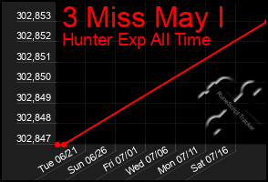 Total Graph of 3 Miss May I