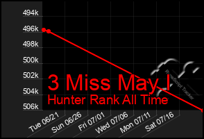 Total Graph of 3 Miss May I