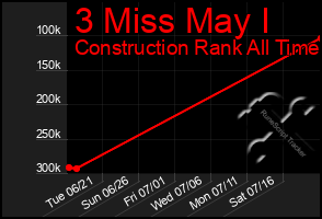 Total Graph of 3 Miss May I