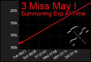 Total Graph of 3 Miss May I