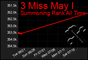 Total Graph of 3 Miss May I