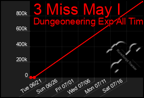 Total Graph of 3 Miss May I