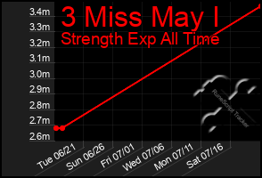 Total Graph of 3 Miss May I