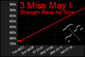 Total Graph of 3 Miss May I