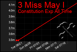 Total Graph of 3 Miss May I